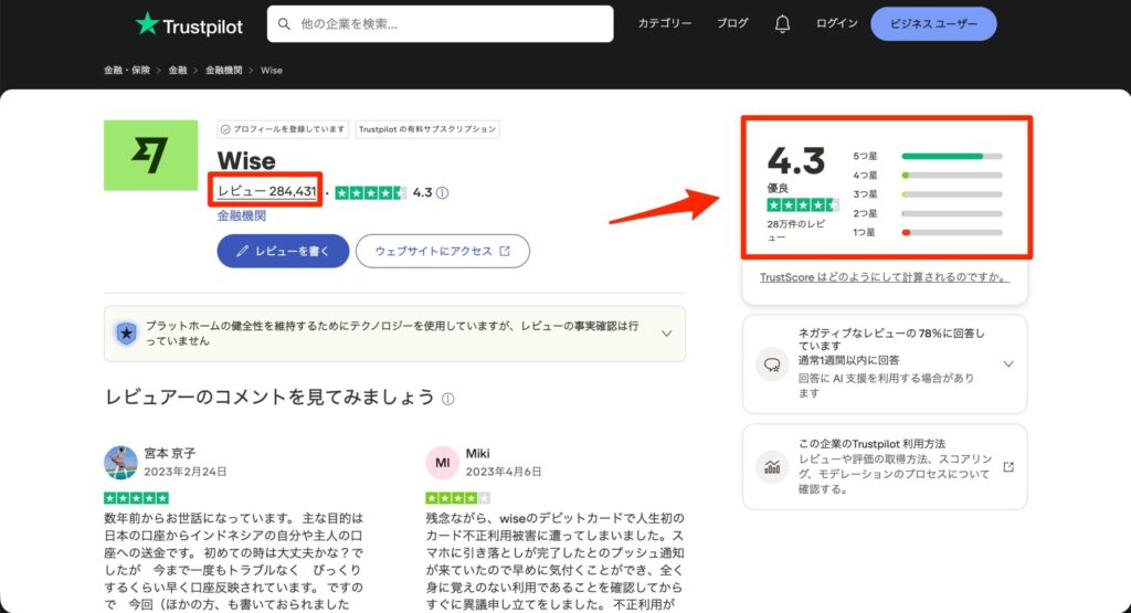 Trustpilotでは28万件以上のレビューで平均4.3点 / 5点を獲得