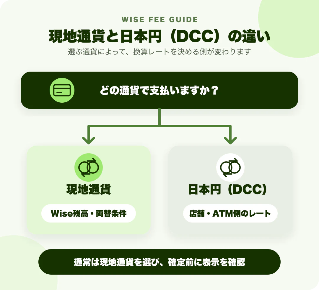 現地通貨を選ぶ場合はWise側、自国通貨のDCCを選ぶ場合は店舗・ATM側の換算条件を確認する違いを示す図
