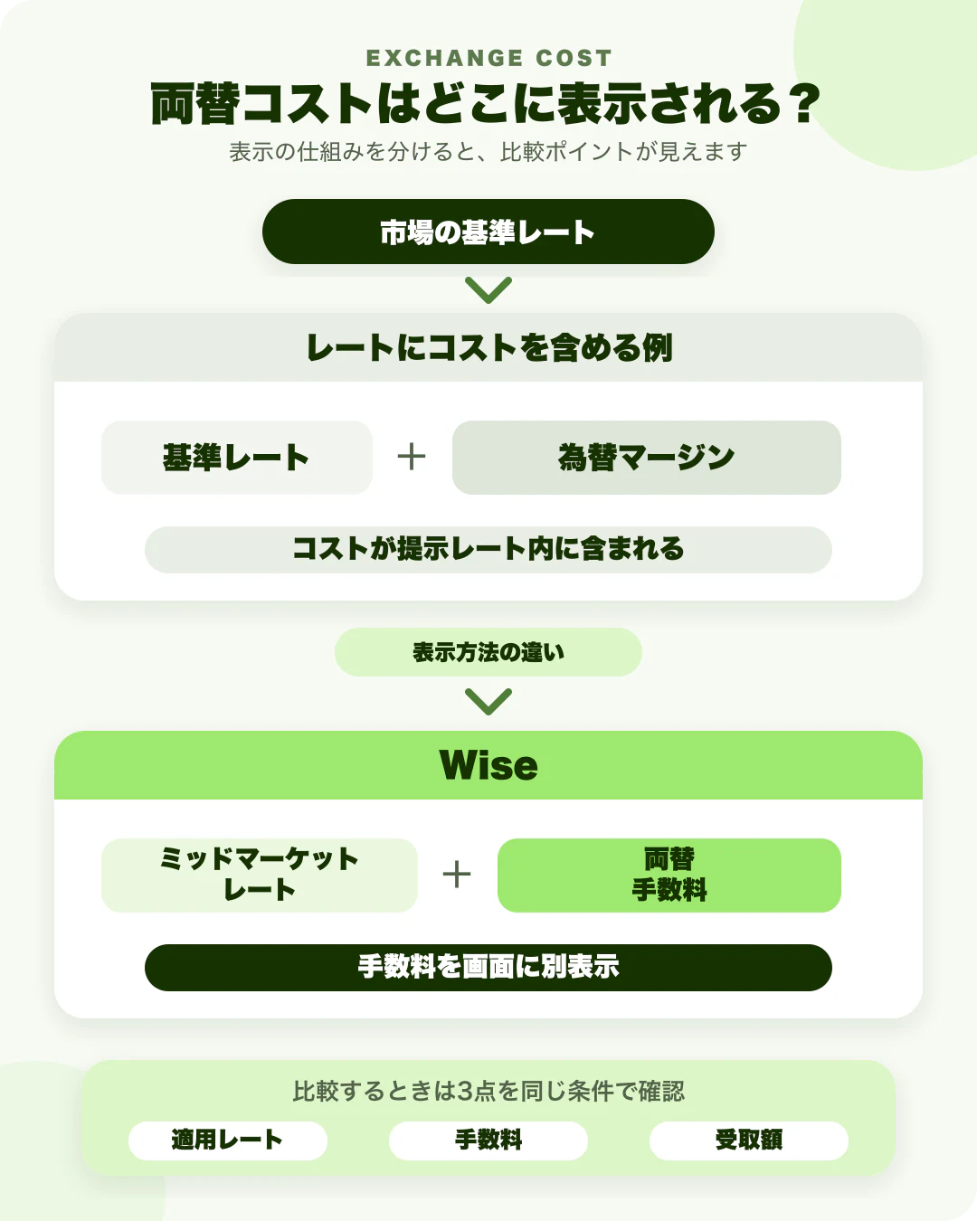 レートにコストを含める例と、Wiseがミッドマーケットレートと両替手数料を分けて表示する仕組みの比較図