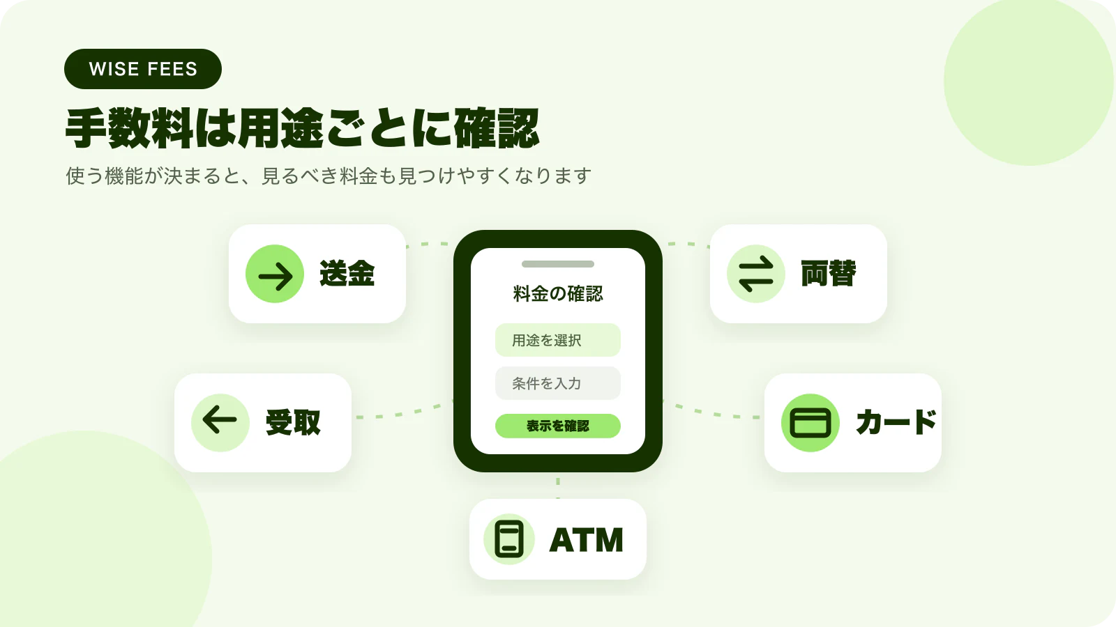 Wiseの手数料を送金・両替・受取・カード・ATMの用途別に整理したイラスト
