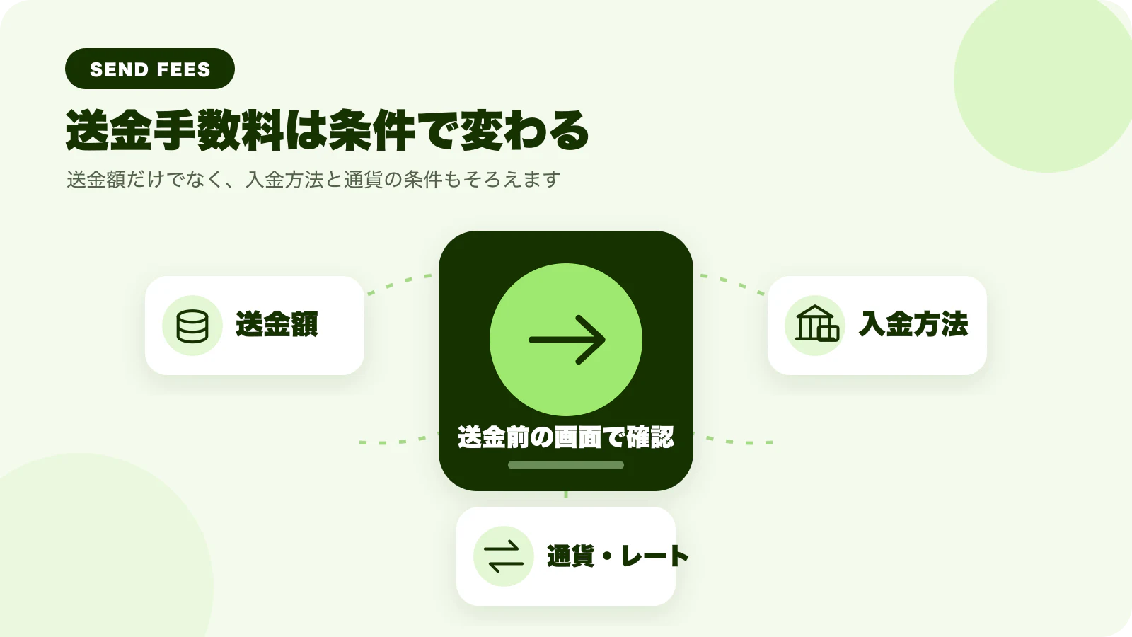 送金額・入金方法・通貨とレートがWiseの送金手数料に関係することを示すイラスト