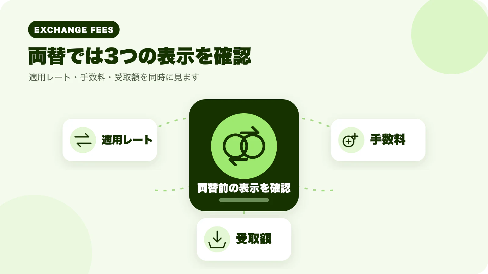 Wiseで両替する前に適用レート・手数料・受取額の3点を確認するイラスト