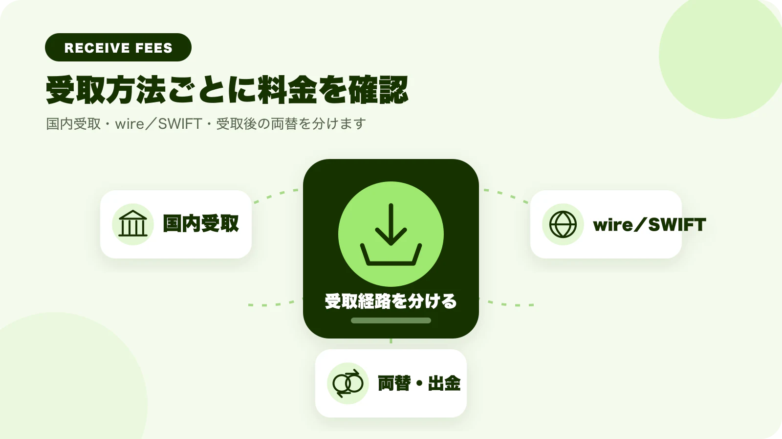 Wiseの外貨受取を国内受取・wireやSWIFT・受取後の両替と出金に分けたイラスト