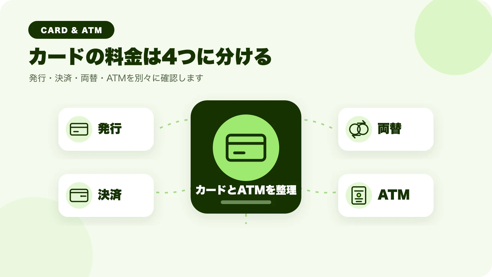 Wiseカードの料金を発行・決済・両替・ATMの4項目に分けたイラスト