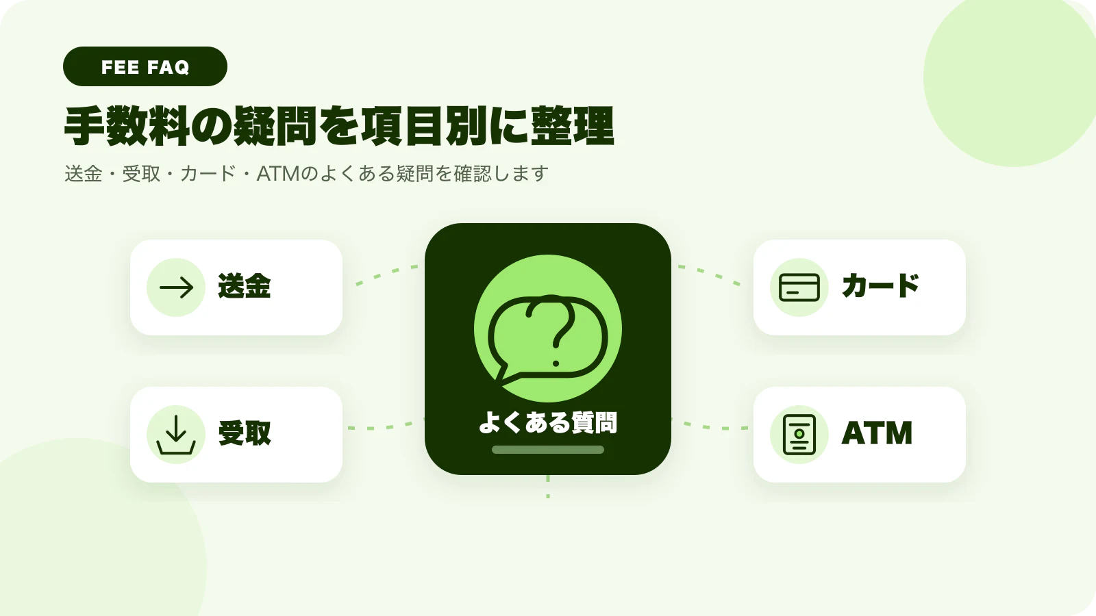 Wiseの送金・受取・カード・ATMの手数料に関する疑問を整理したイラスト