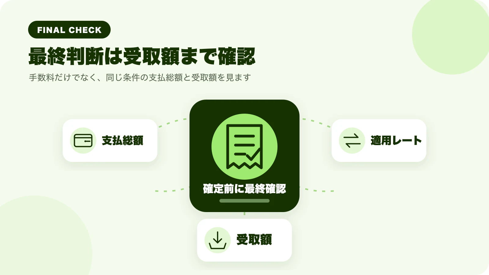 Wiseの支払総額・適用レート・受取額を確認してから判断するイラスト