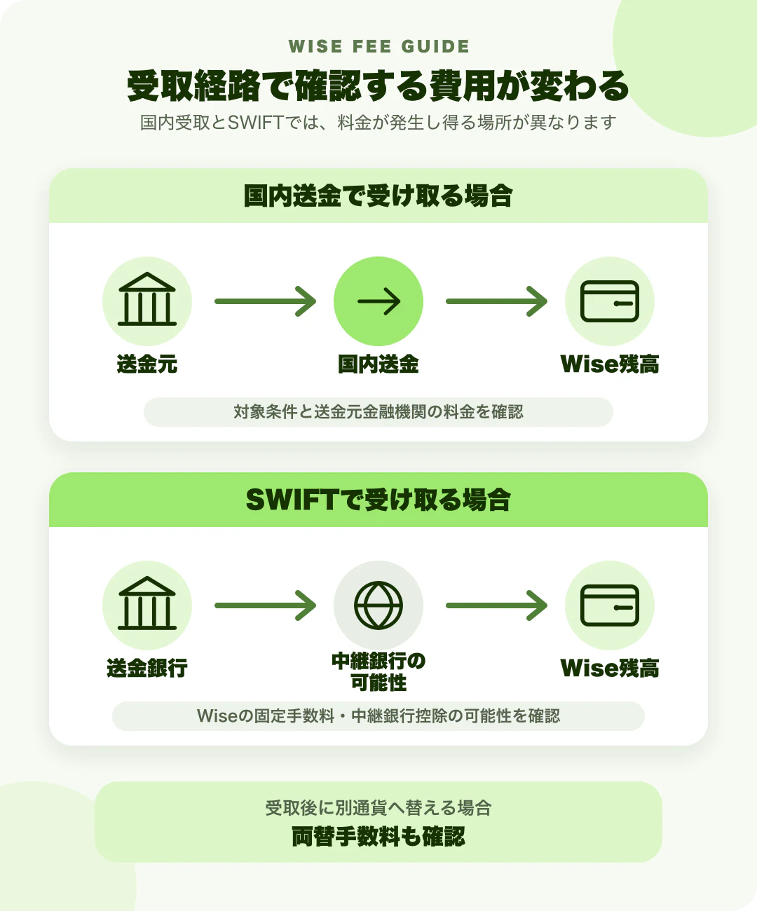 対象通貨の国内送金では送金元金融機関からWise残高へ、SWIFTでは中継銀行を経由する場合がある受取経路と費用発生箇所を示す図